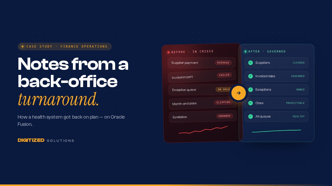 Before and after: a health system's Oracle Fusion back office, stabilized. A chaotic queue of overdue and failed items becomes a governed, owned, predictable operating model